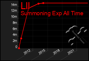 Total Graph of Lll