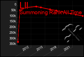 Total Graph of Lll