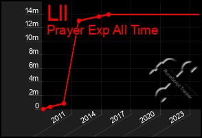 Total Graph of Lll