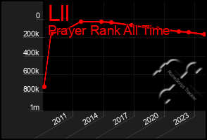 Total Graph of Lll