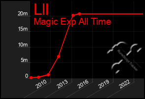 Total Graph of Lll