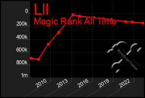 Total Graph of Lll