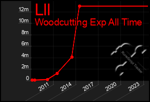 Total Graph of Lll