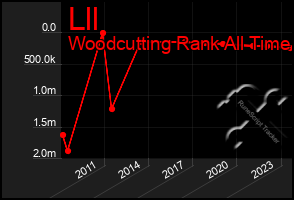 Total Graph of Lll