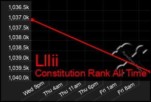 Total Graph of Lllii