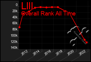 Total Graph of Llll