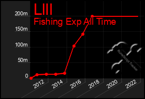 Total Graph of Llll