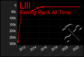 Total Graph of Llll