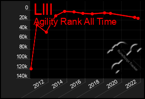 Total Graph of Llll