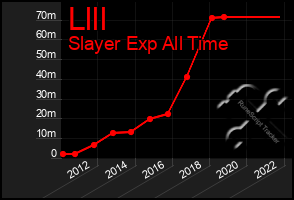 Total Graph of Llll