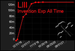 Total Graph of Llll