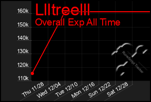 Total Graph of Llltreelll