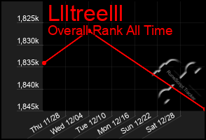 Total Graph of Llltreelll