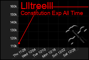 Total Graph of Llltreelll