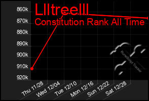 Total Graph of Llltreelll