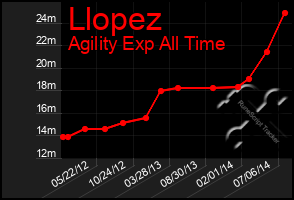 Total Graph of Llopez