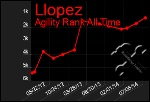 Total Graph of Llopez