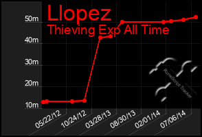 Total Graph of Llopez