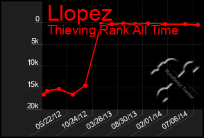 Total Graph of Llopez