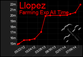 Total Graph of Llopez