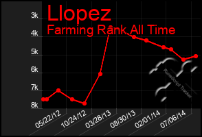 Total Graph of Llopez