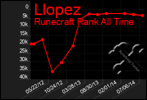 Total Graph of Llopez