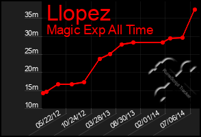 Total Graph of Llopez