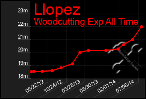 Total Graph of Llopez