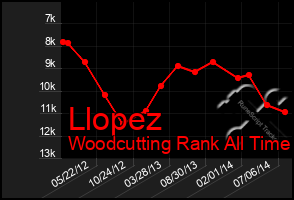 Total Graph of Llopez