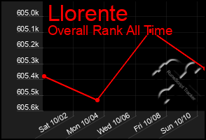 Total Graph of Llorente