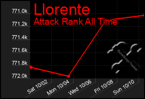 Total Graph of Llorente