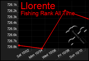 Total Graph of Llorente