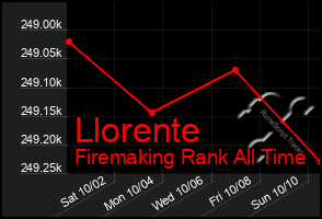 Total Graph of Llorente