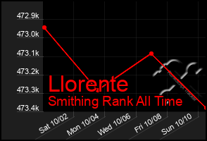 Total Graph of Llorente