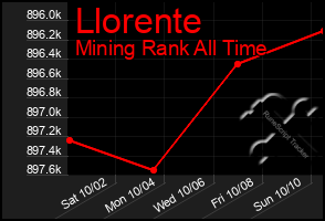 Total Graph of Llorente