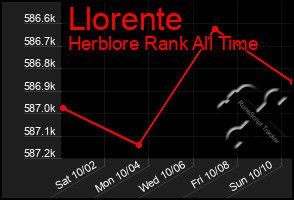 Total Graph of Llorente