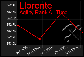 Total Graph of Llorente