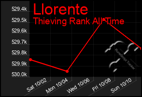 Total Graph of Llorente