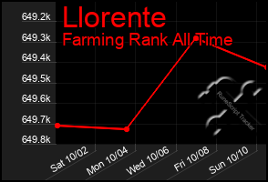 Total Graph of Llorente