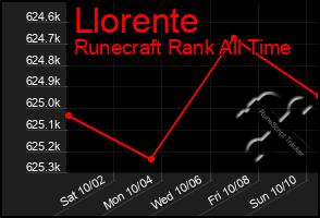 Total Graph of Llorente