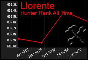 Total Graph of Llorente