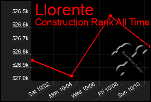 Total Graph of Llorente