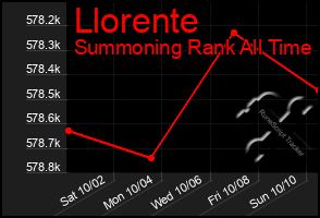 Total Graph of Llorente