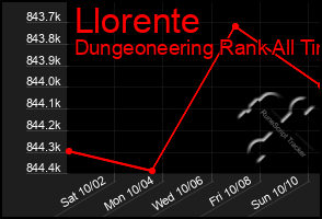 Total Graph of Llorente