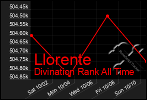 Total Graph of Llorente