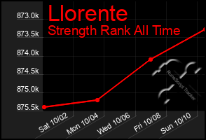 Total Graph of Llorente