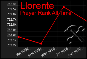 Total Graph of Llorente