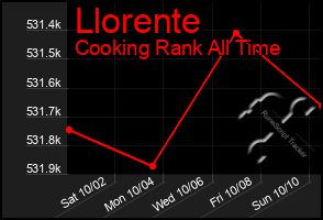 Total Graph of Llorente