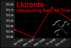 Total Graph of Llorente