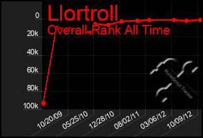 Total Graph of Llortroll